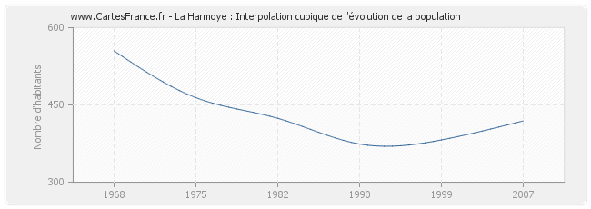 La Harmoye : Interpolation cubique de l'évolution de la population